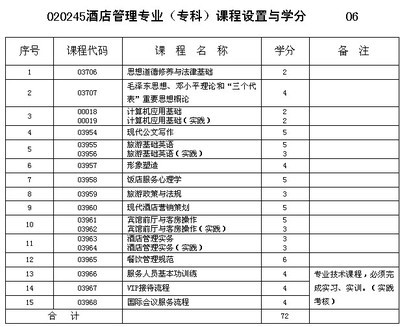 重慶市2013年自考酒店管理專業(專科)課程設置與學分——以餐飲管理課程為基礎分析