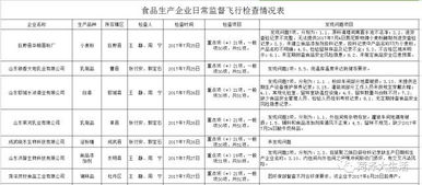 菏澤食品安全監管再亮劍 9家食品生產企業被查，多家餐飲單位上黑榜